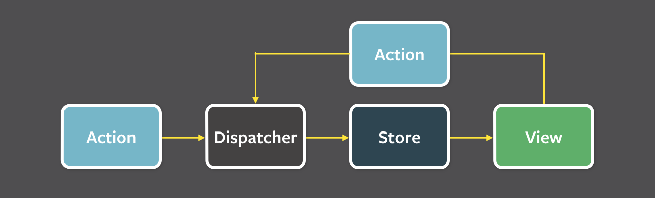 Data flow within Flux application